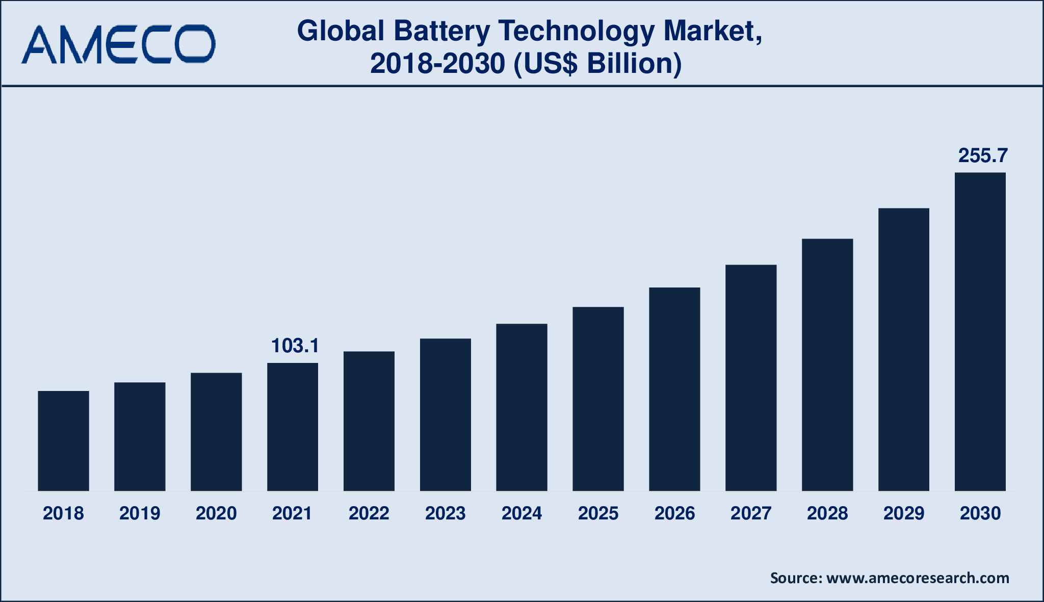 Battery Technology Market Dynamics